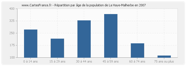 Répartition par âge de la population de La Haye-Malherbe en 2007